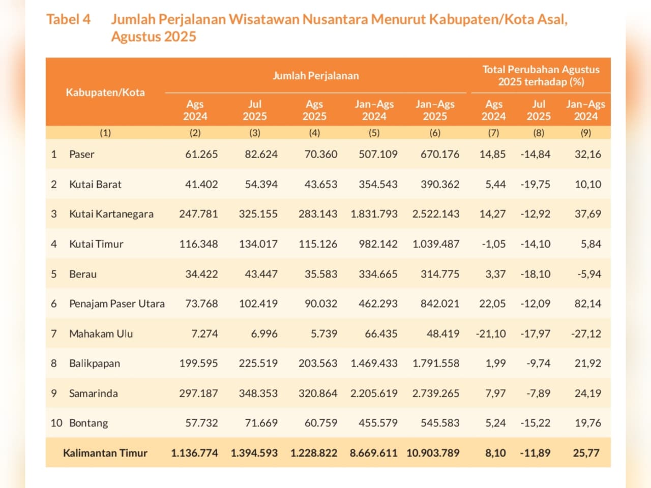 TUMBUH: Secara tahunan, wisnus berdasarkan kabupaten/kota asal di Kaltim Naik 25,77 persen. Tercatat ada 10,9 juta perjalanan sepanjang Januari-Agustus 2025.