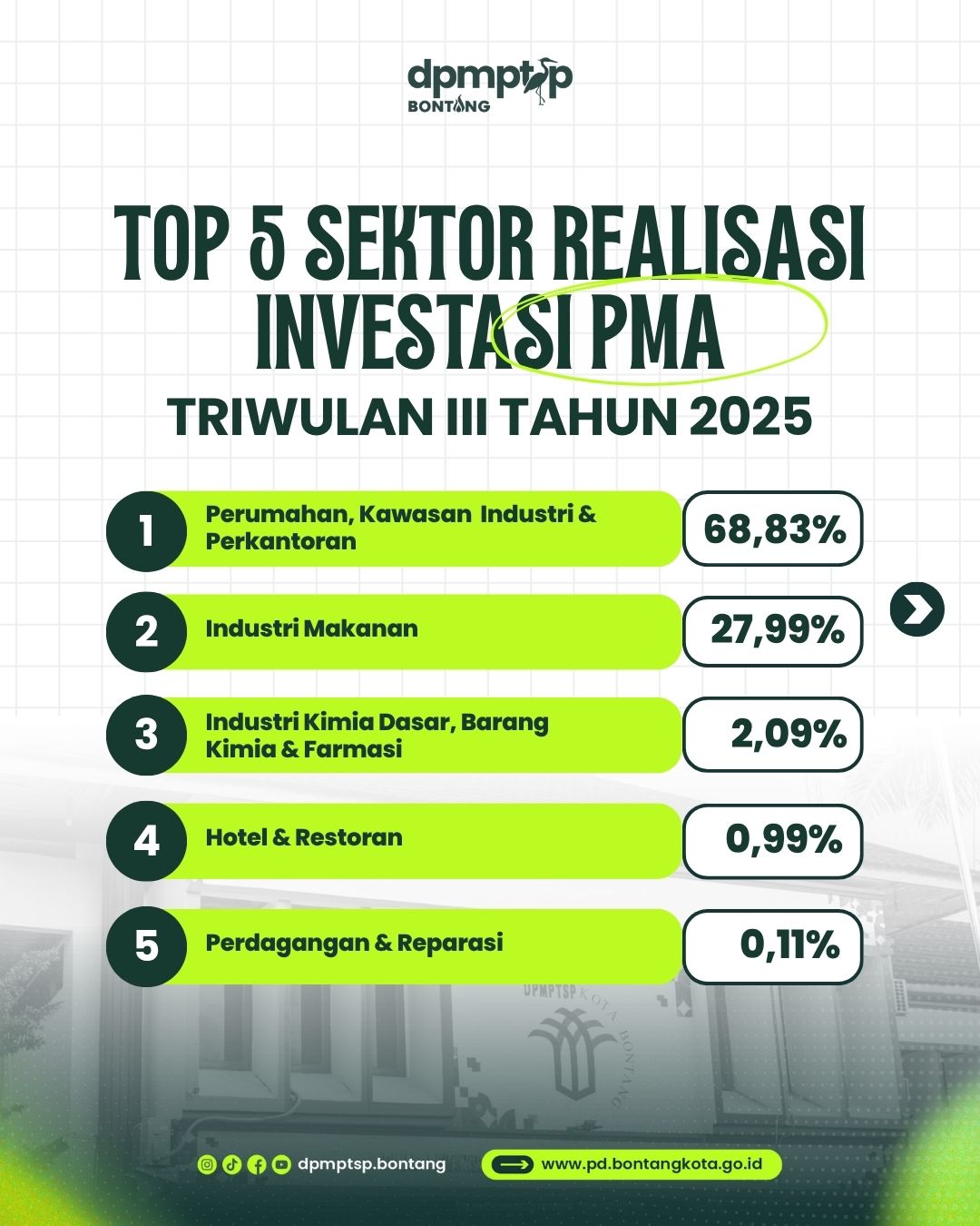 Geliat positif Penanaman Modal Asing di Kota Bontang.