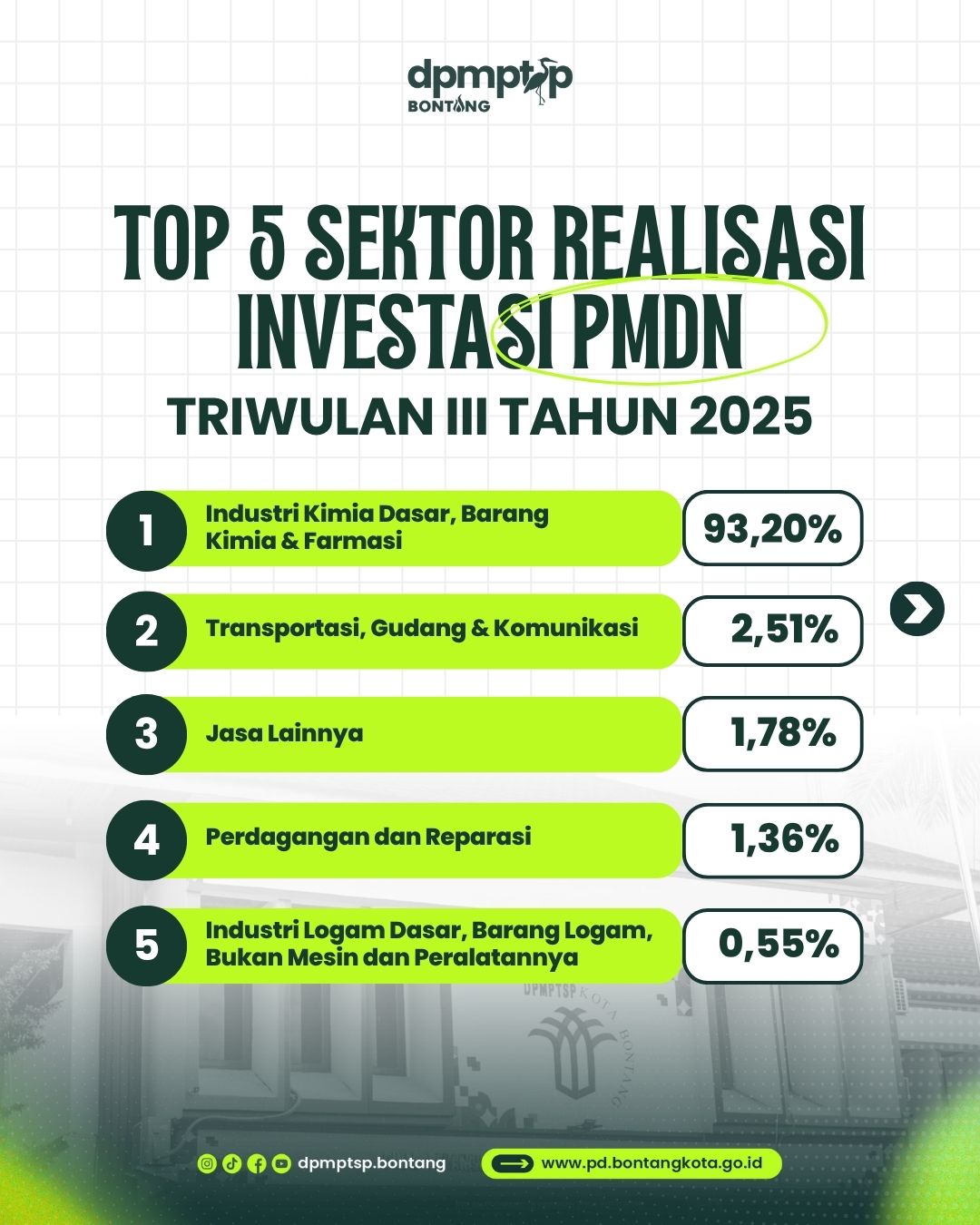 Penanaman Modal Dalam Negeri menjadi motor utama pertumbuhan investasi di Kota Bontang.