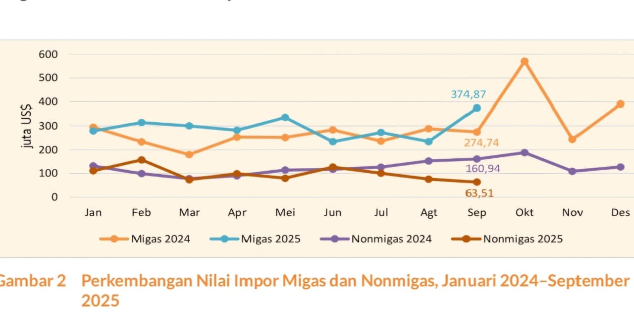 Migas catatkan kinerja impor yang cukup baik, nilainya naik 41,21 persen dalam sebulan.  &nbsp;