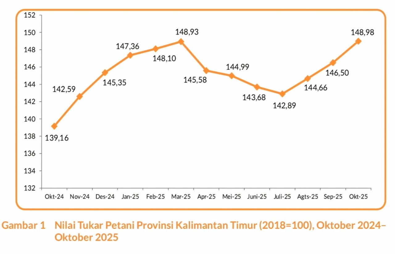 Dibanding periode September senilai 146,50, NTP Oktober catat kenaikan hingga 148,98.
