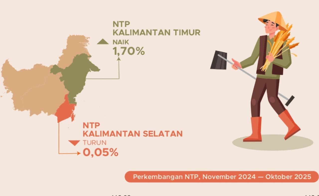REGIONAL: Untuk regional Kalimantan, Kaltim menyumbang kenaikan nilai tukar petani terbesar, yakni 1,70 persen.