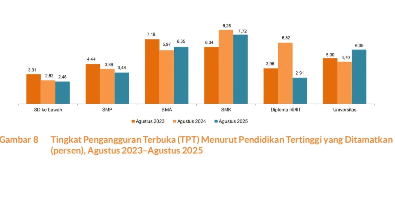 FLUKTUATIF: Tingkat pengangguran lulusan universitas catat kenaikan tertinggi tahun ini. Peluang dan tantangan di pasar kerja tidak selalu berbanding lurus dengan jenjang pendidikan.