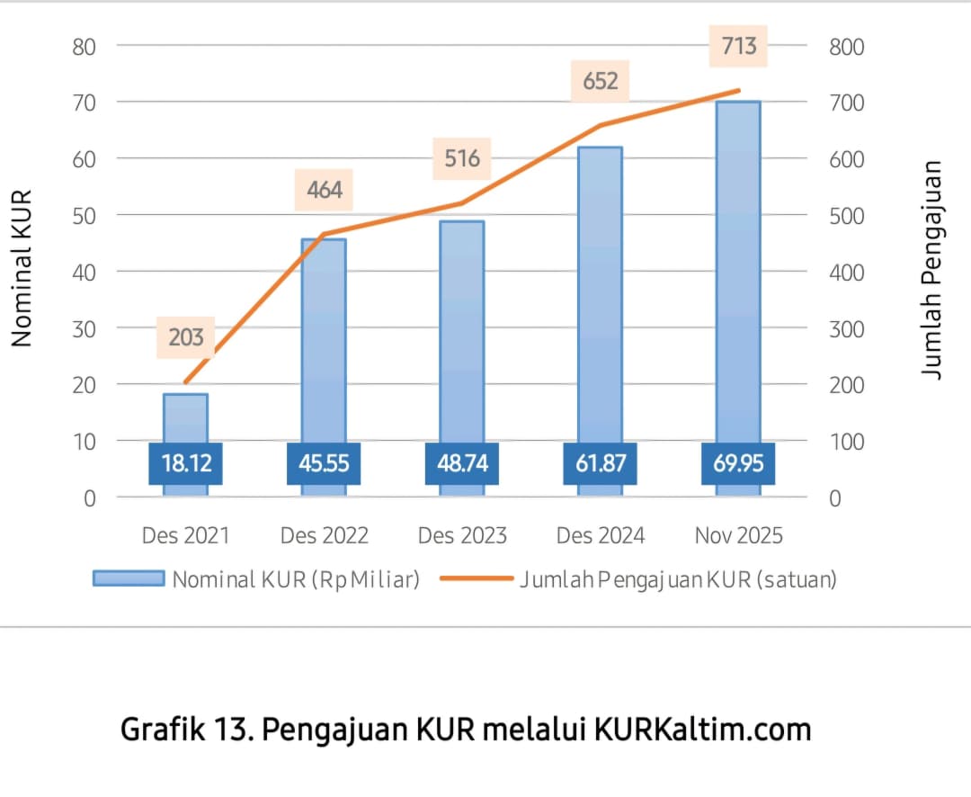 MENINGKAT: Tren kenaikan pengajuan KUR Kaltim cukup signifikan sejak lima tahun terakhir hingga November 2025.