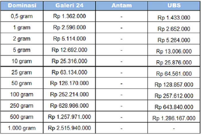 Harga Emas di Pegadaian 10 Januari 2026