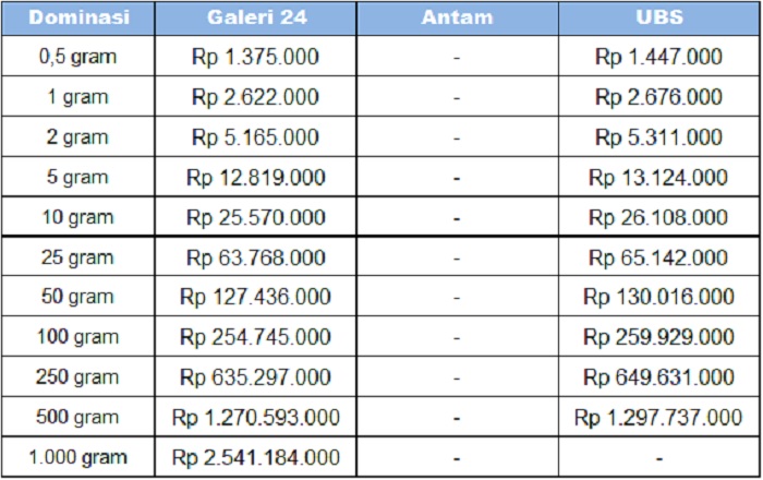 update harga emas UBS dan Galeri24 hari minggu, 11 januari 2026