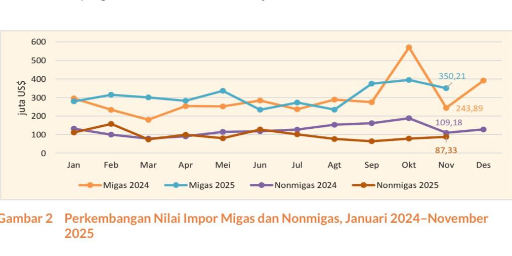 Di tengah kenaikan impor tahunan, nilai impor Kaltim justru melemah secara bulanan.  &nbsp;