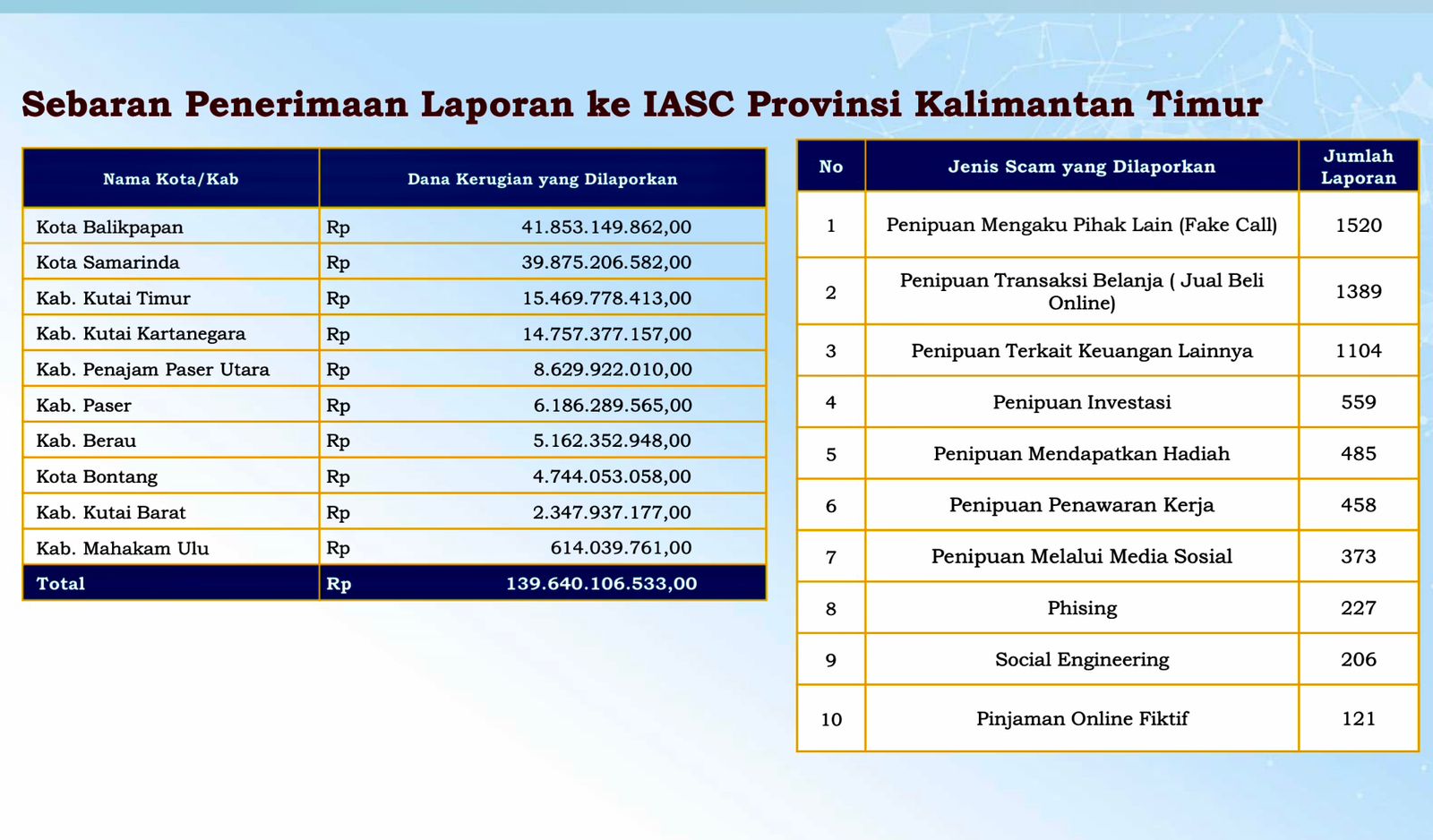 FAKE CALL: Penipuan mengaku pihak lain jadi jenis scam atau modus penipuan paling banyak di Kaltim hingga 23 Desember 2025.