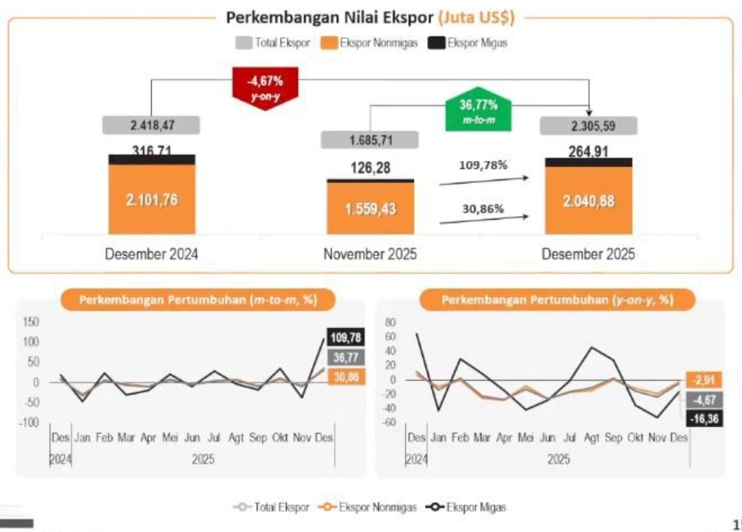 NAIK: Ekspor Kaltim Desember 2025 naik 36,77 persen dari USD1.685,71 juta menjadi USD2.035,59 juta.