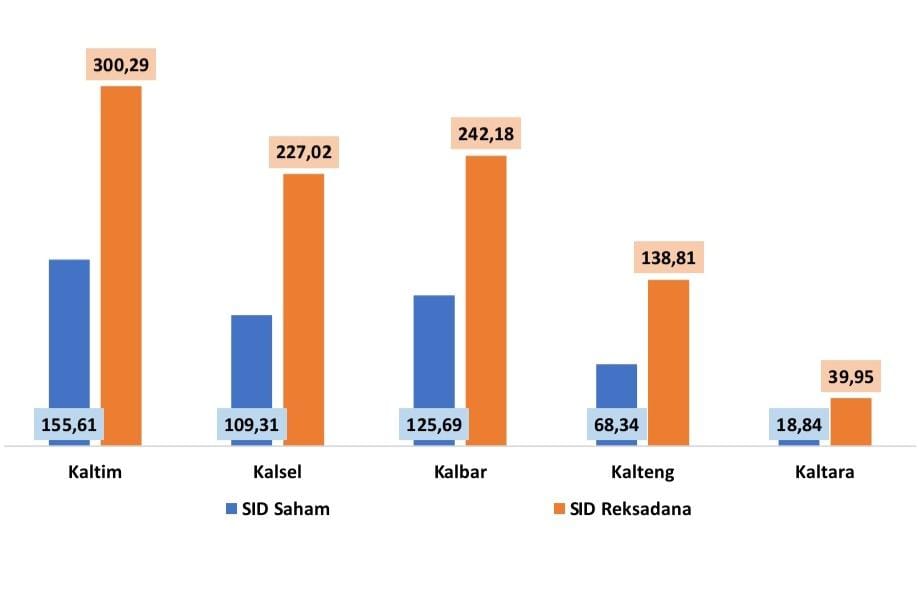 TERTINGGI: Secara jumlah investor maupun penjualan reksadana, Kalimantan Timur tertinggi di antara seluruh wilayah Kalimantan.