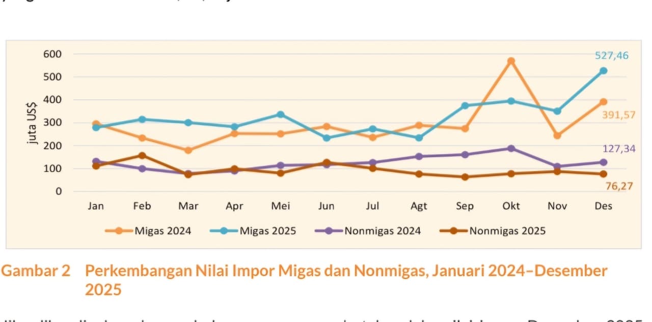 SIGNIFIKAN: Nilai impor tercatat meningkat signifikan dibandingkan bulan sebelumnya, dengan kenaikan utama didorong oleh sektor migas.
