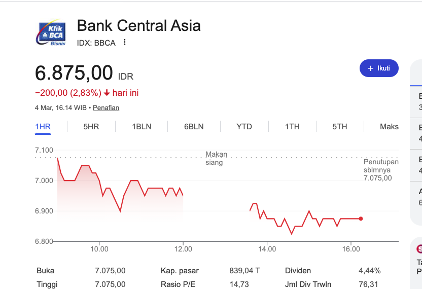 Saham BBCA anjlok ke level 6.800.