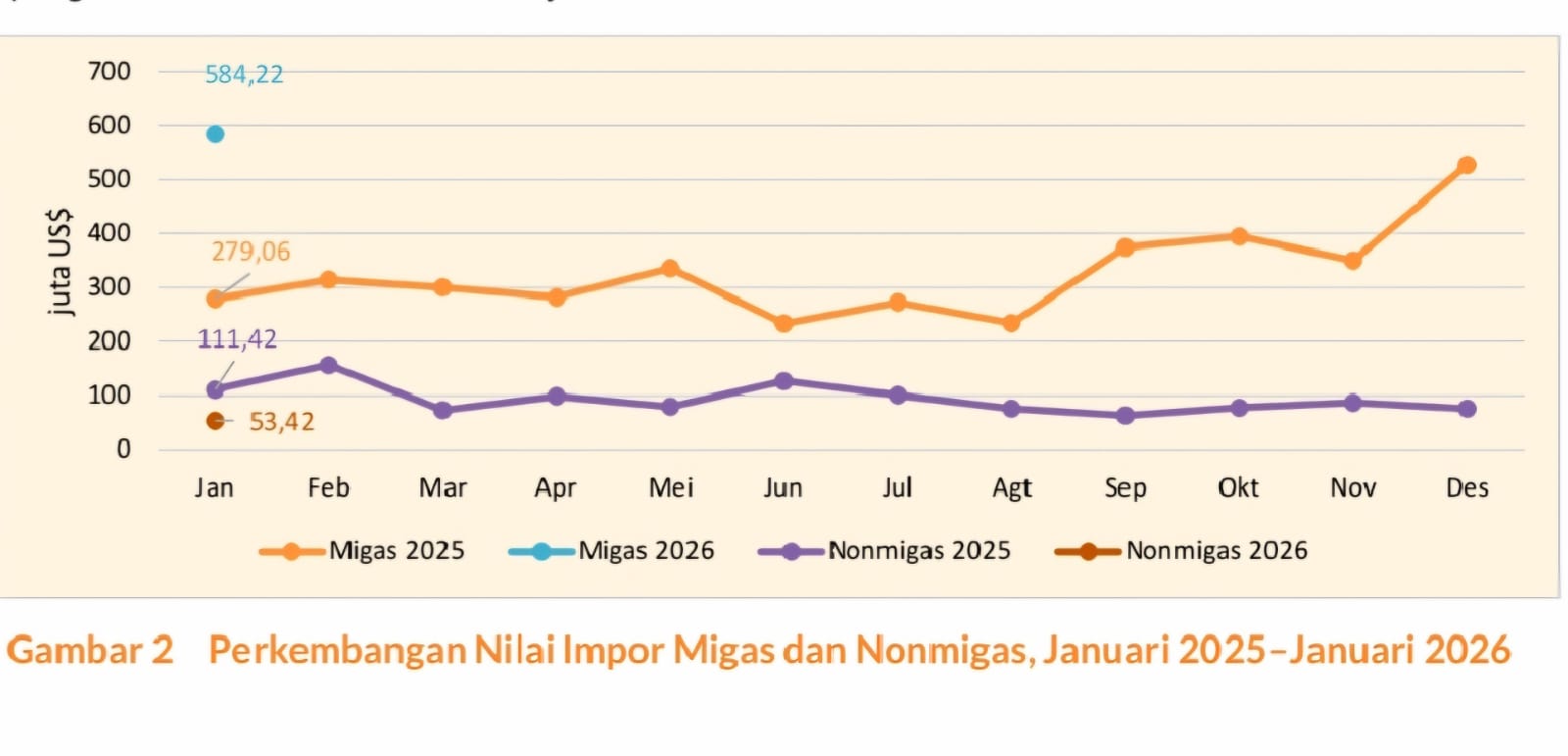 PENINGKATAN: Impor Kaltim menunjukkan peningkatan awal tahun. BPS mencatat ada kenaikan 5,62 persen mencapai USD637,64 juta.