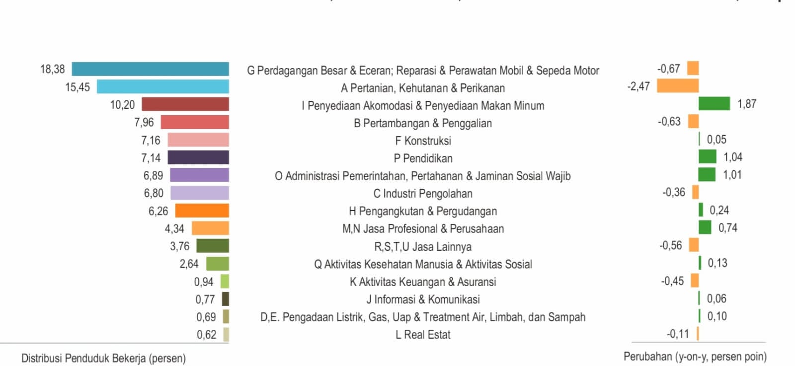 TERBESAR: Sektor perdagangan besar dan eceran, reparasi mobil dan sepeda motor berkontribusi besar terhadap penyerapan tenaga kerja Kaltim hingga 18,38 persen.