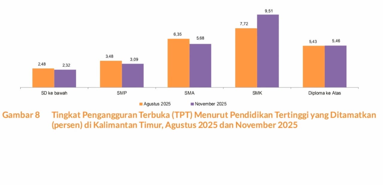 PENDIDIKAN: Berdasarkan  pendidikan yang ditamatkan, lulusan SMK jadi kelompok paling tinggi.