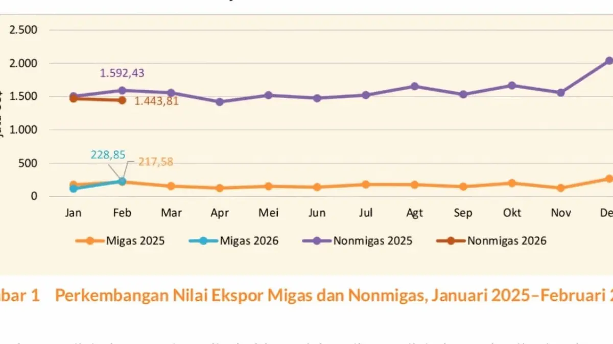 MIGAS: Peningkatan nilai ekspor disebabkan karena naiknya nilai ekspor migas 97,39 persen. IST/KP