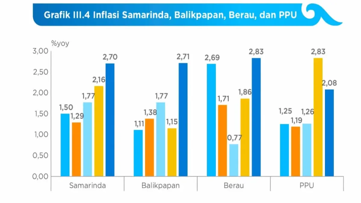 TERENDAH: PPU catatkan inflasi terendah dari empat cakupan daerah penghitungan IHK di Kaltim, yakni 2,08 persen yoy.