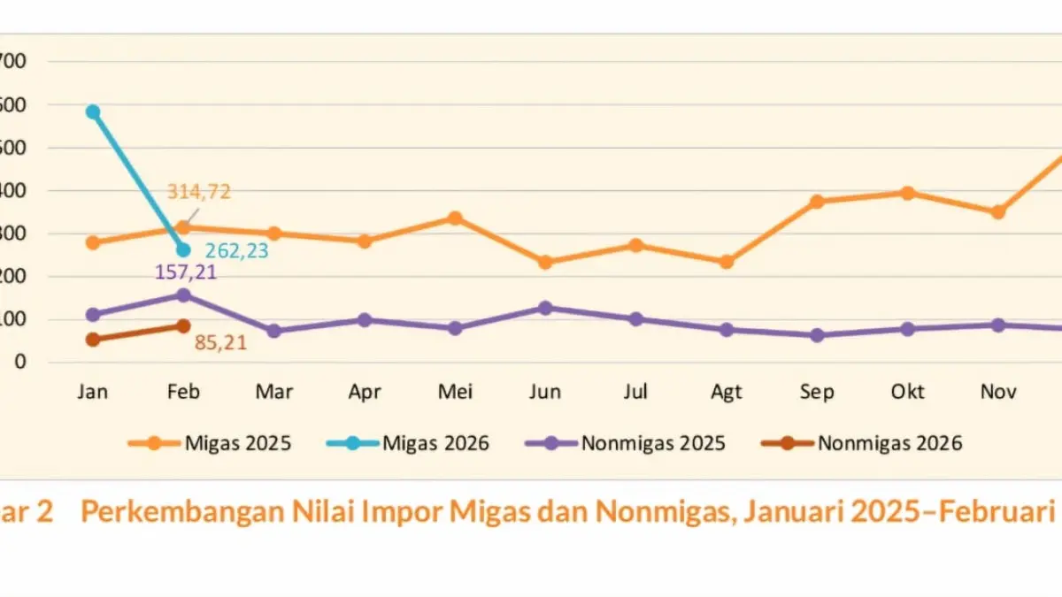 MELEMAH: Penurunan impor dipicu oleh kontraksi pada dua kelompok utama yakni migas dan nonmigas.