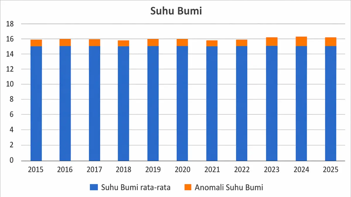 Suhu Bumi