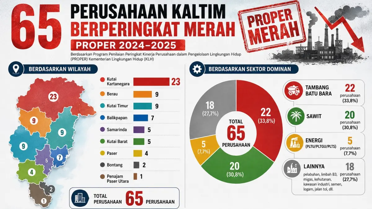 Kabupaten Kutai Kartanegara menjadi wilayah dengan konsentrasi pelanggaran tertinggi (23 perusahaan).