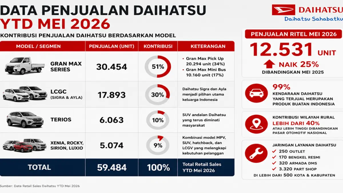 Daihatsu Gran Max mencatatkan penjualan tertinggi hingga Mei 2026 dengan total 30.454 unit, sekaligus menjadi model terlaris Daihatsu di Indonesia. (Foto: Ilustrasi AI)