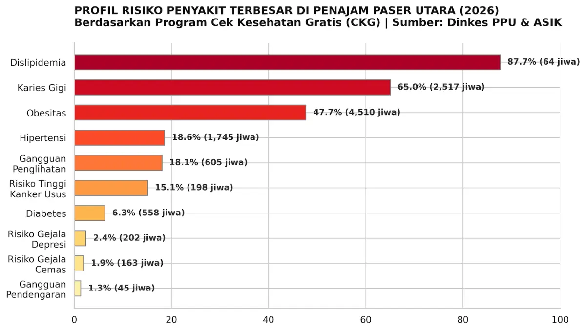 Profil risiko penyakit yang diderita masyarakat PPU atas dasar hasil CKG 2026.(generate ai)