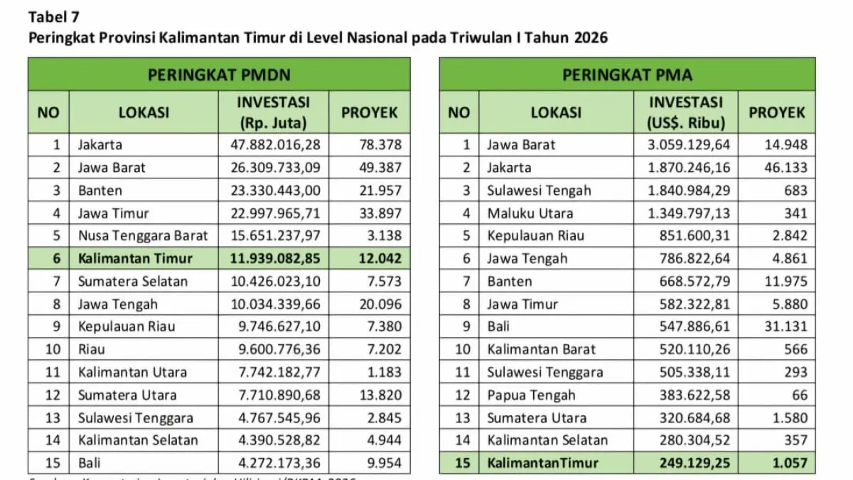 PERINGKAT: Realisasi investasi Kaltim masih mampu bertahan di jajaran 10 besar se-Indonesia.