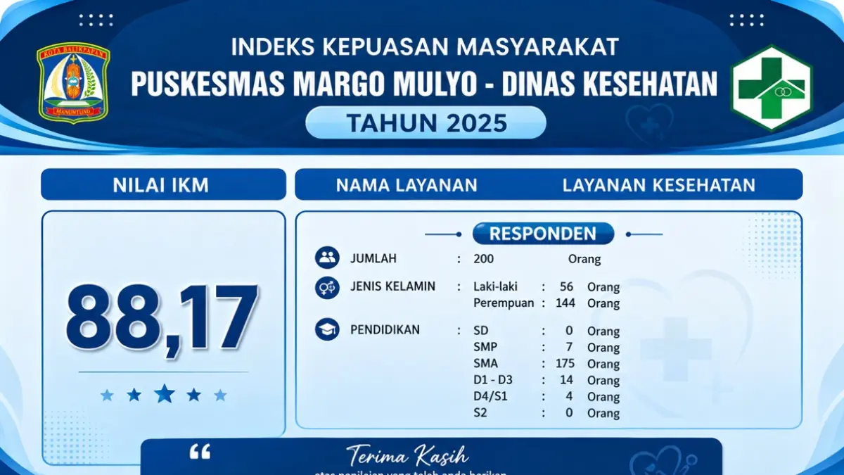 Capaian nilai IKM 88,17 berdasarkan hasil survei terhadap 200 responden.