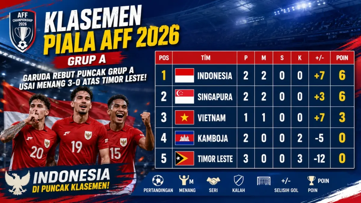 Klasemen Piala AFF 2026 Grup A dipuncaki TImnas Indonesia usai libas 3-0 Timor Leste, Jumat, 31 Juli 2026. (ai/chatgpt)