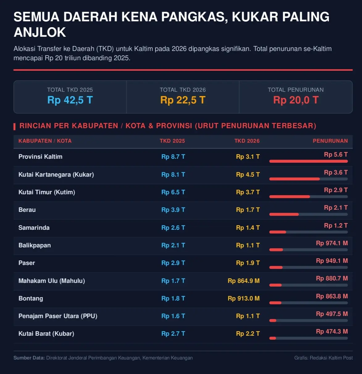 Gambaran TKD Kaltim 2025 dan 2026 untuk provinsi dan 10 kabupaten/kota, semuanya mengalami penurunan. Dari total Rp 42,5 triliun (2025) menjadi Rp 22,5 triliun (2026), turun Rp20 triliun. Kukar mencatat penurunan nominal terbesar (Rp 3,6 T), sementara Provinsi Kaltim mengalami penurunan proporsional paling tajam (dari Rp 8,7 T ke Rp 3,1 T).