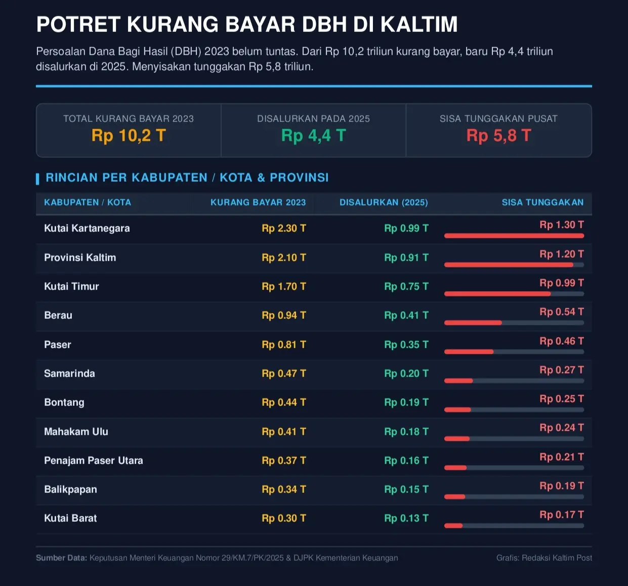 DBH Kaltim
