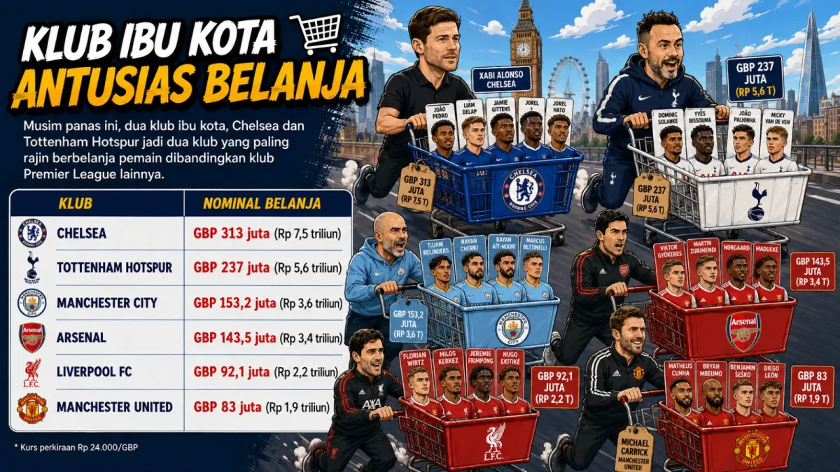 Aktivitas Big Six Premier League di bursa transfer musim panas. 