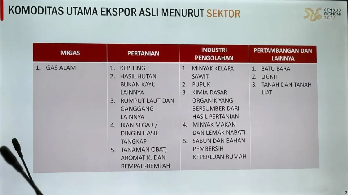 KOMODITAS: BPS Kaltim mulai melakukan pencatatan ekspor asli Kaltim yang kini dibedakan dengan ekspor berdasarkan pelabuhan muat.

&nbsp;