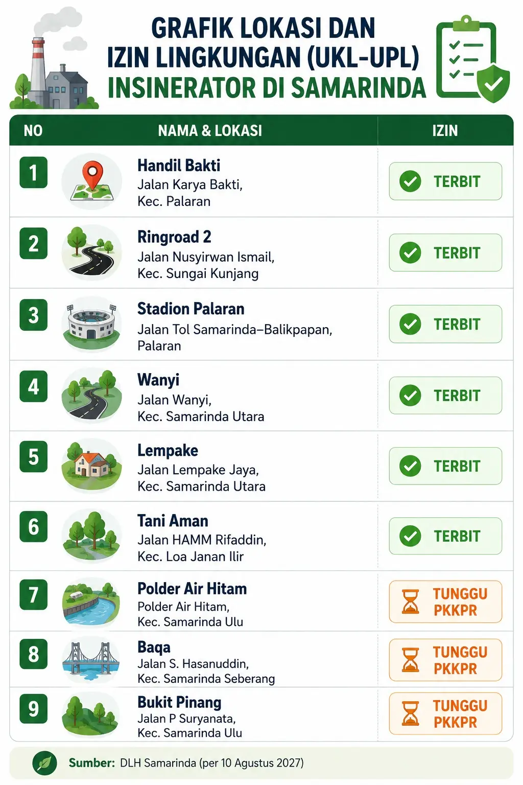 
Grafik 9 Titik Insinerator di Samarinda
