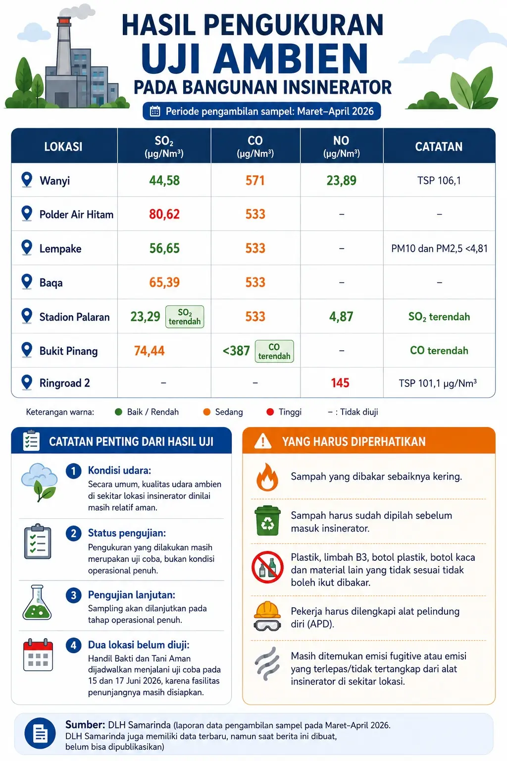 Sumber: DLH Samarinda (laporan data pengambilan sampel pada Maret-April 2026. DLH Samarinda juga memiliki data terbaru, namun saat berita ini dibuat, belum bisa dipublikasikan)
