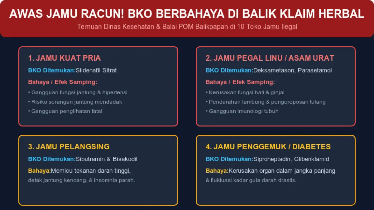 Bagi para penikmat jamu agar lebih waspada karena ditemukan 10 toko jamu di Balikpapan menjual obat herbal berbahan kimia obat.(generate ai)