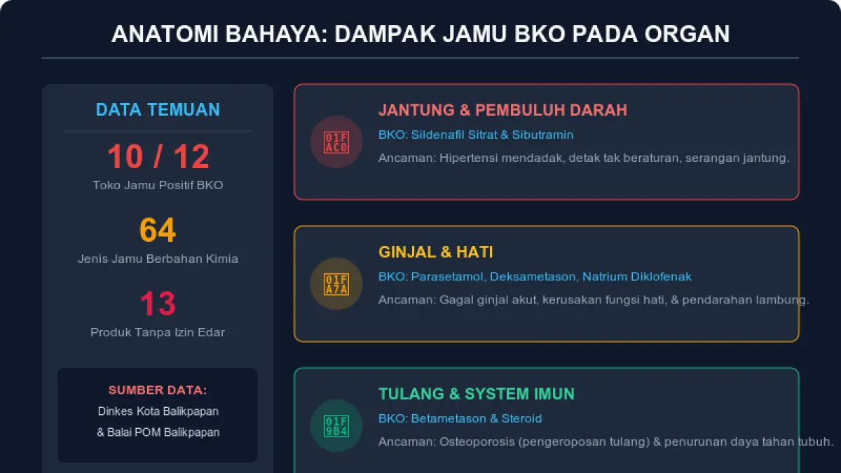 Dampak bahaya bagi kesehatan apabila minum jamu BKO.(generate ai)