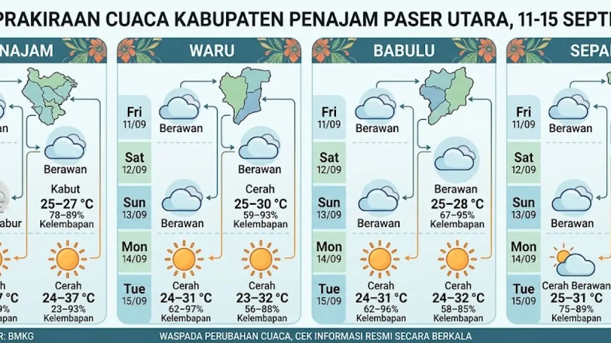 Ilustrasi peta cuaca di PPU mulai 11-15 September 2026.(generate ai)