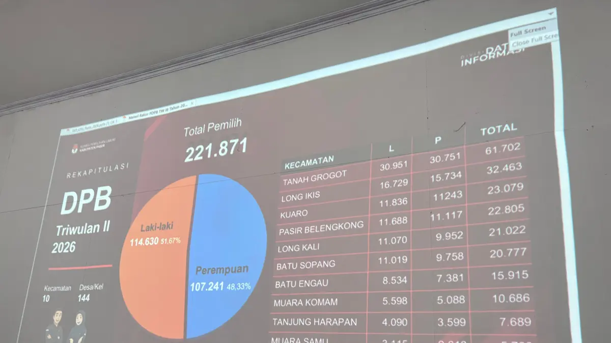 HIMPUN: Pemilih di Kabupaten Paser terus meningkat jumlahnya dari tahun ke tahun.