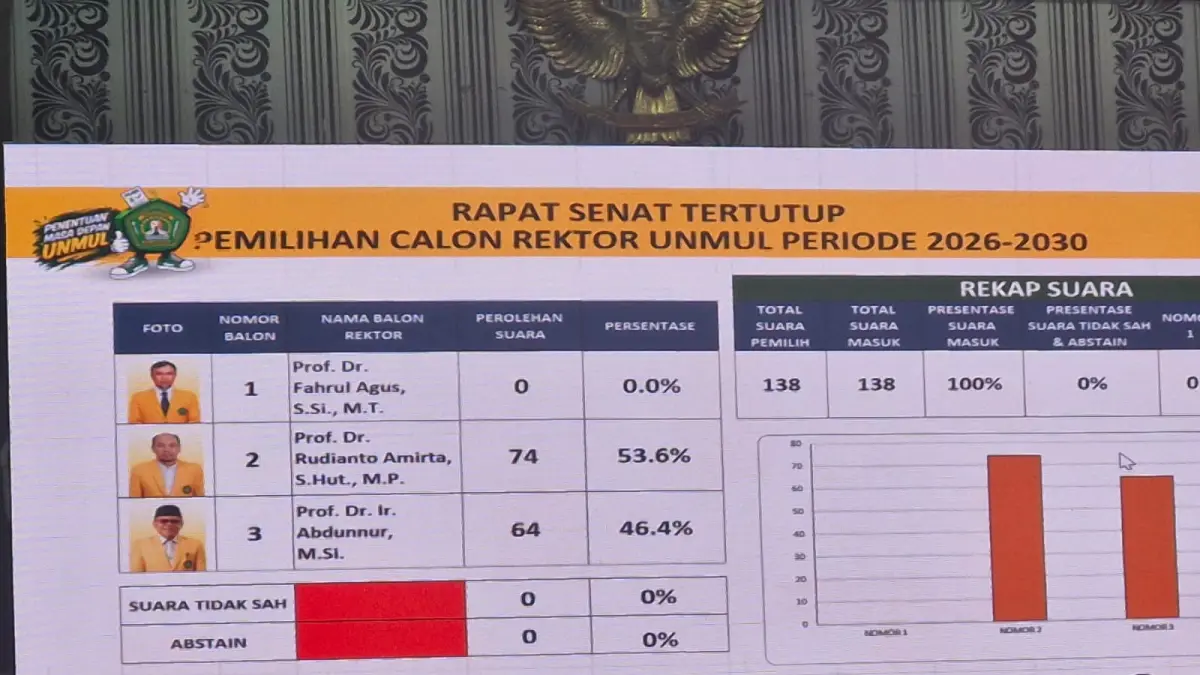 Pasca-pemungutan suara rapat senat tertutup yang melibatkan Kementerian Pendidikan Tinggi, Sains, dan Teknologi, Prof. Rudiyanto sukses membalikkan peta dukungan dengan meraup 74 suara (53,6%), mengungguli rektor petahana Prof. Abdunnur yang memperoleh 64 suara (46,4%). (Foto: Eko Pralistio / Kaltim Post)