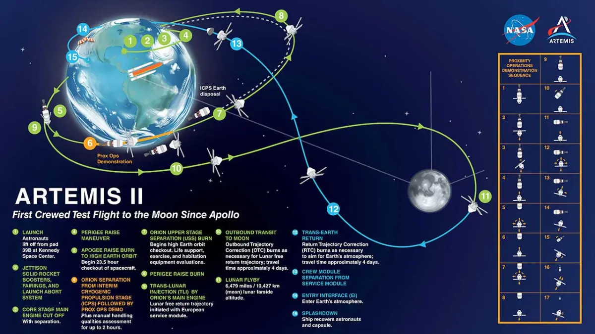 Infografis Misi Artemis 2 (NASA)