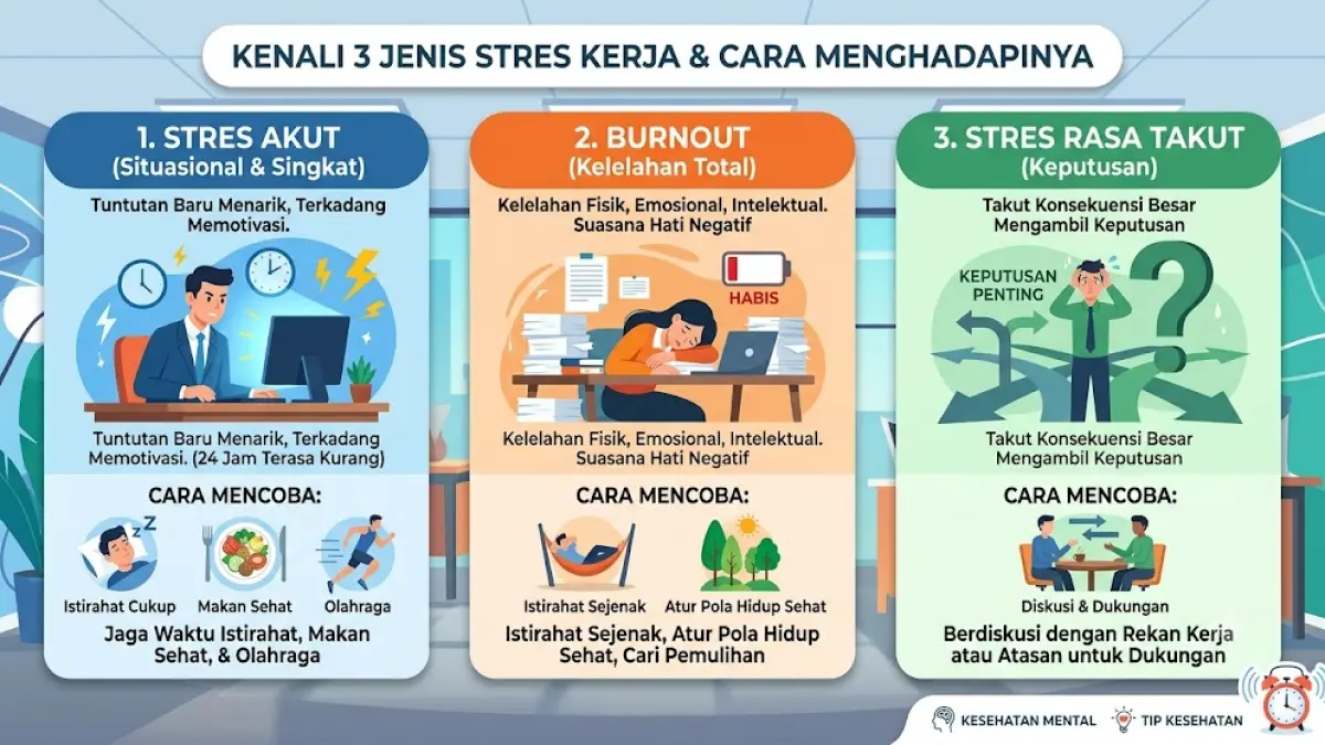 Infografis panduan mengenali tiga jenis stres kerja utama dan strategi tepat untuk menanganinya, mulai dari menjaga pola hidup sehat hingga mencari dukungan rekan kerja.