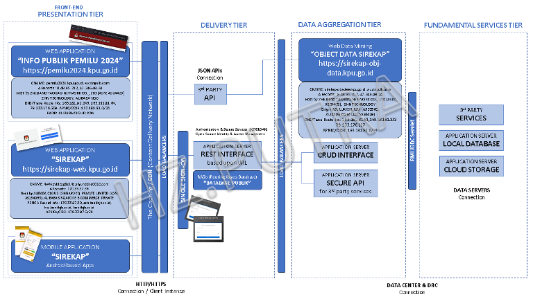 Diagram Arsitektur Aplikasi terkait Sirekap KPU (HZPUTRA)