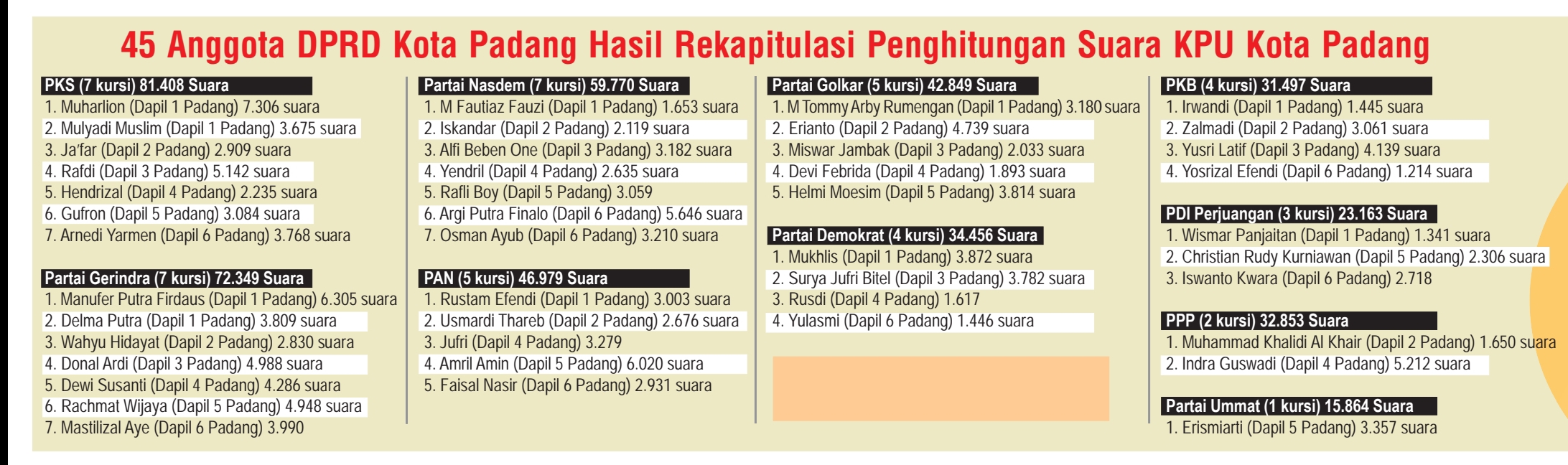 Daftar Anggota DPRD Padang terpilih hasil Pemilu 2024.