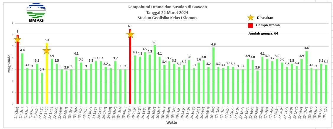Perkembangan aktivitas gempa di Bawean Jatim. (Foto: BMKG)