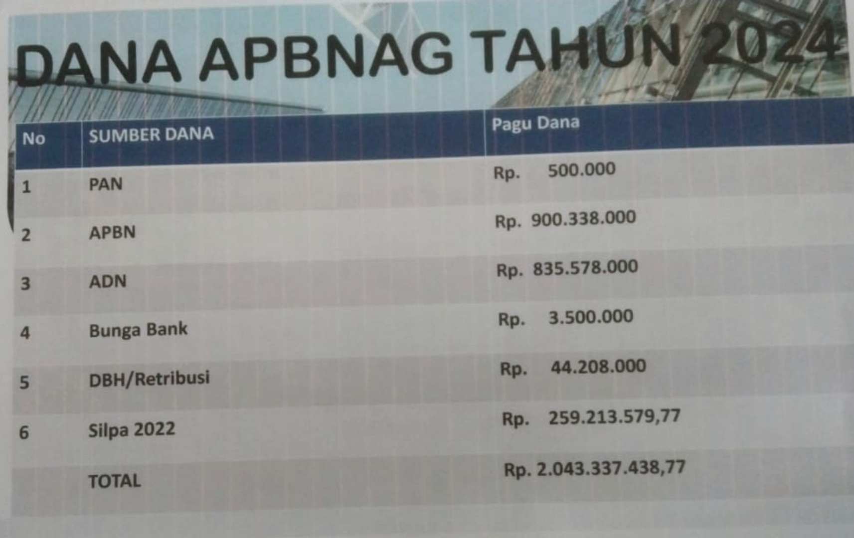 Sumber dan pagu Dana APBD Nagari Gurun 2024. (Foto: Pemnag)