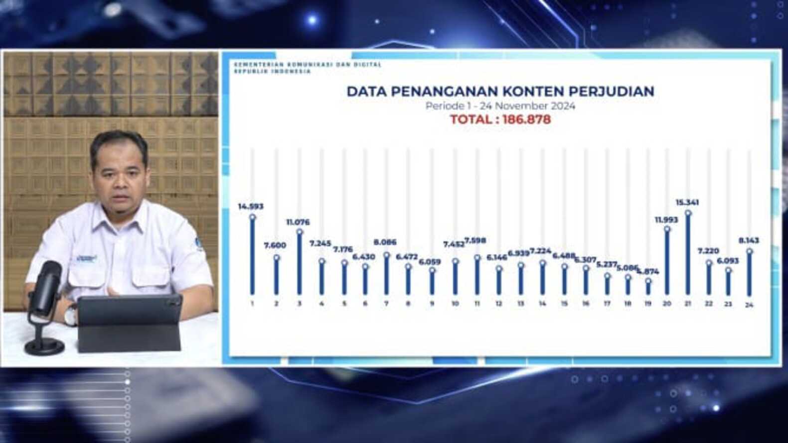 Data penanganan konten perjudian.