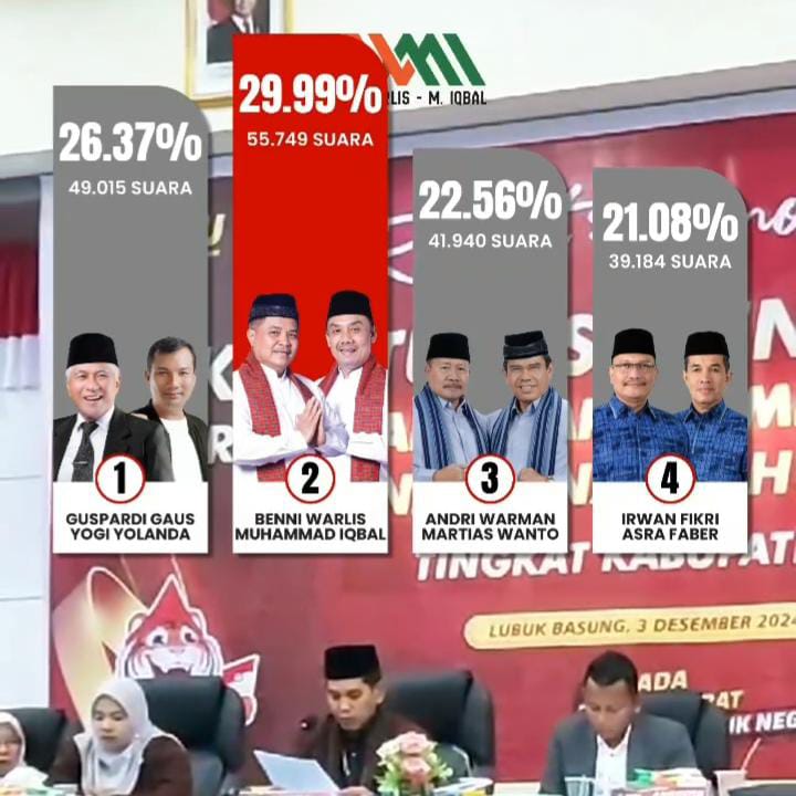 KPU Agam mengumumkan hasil rekapitulasi suara Pilkada Agam 2024 pada rapat pleno terbuka di Lubukbasung.
