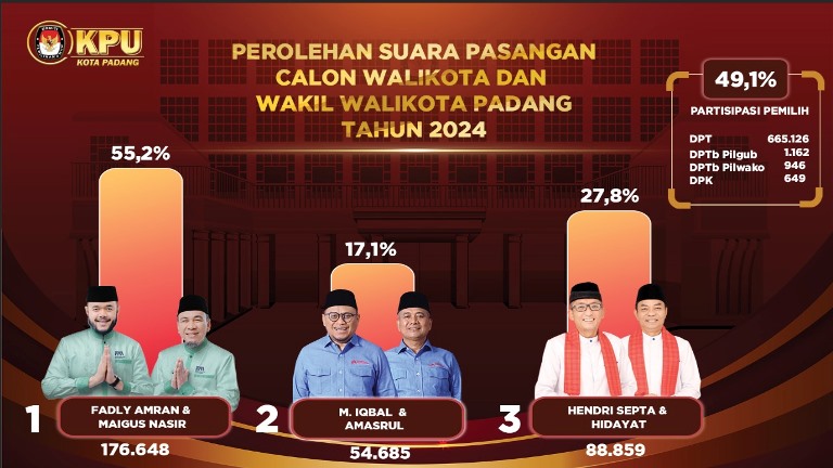 Grafis perolehan suara Pilkada Kota Padang tahun 2024. (Sumber: KPU Kota Padang)