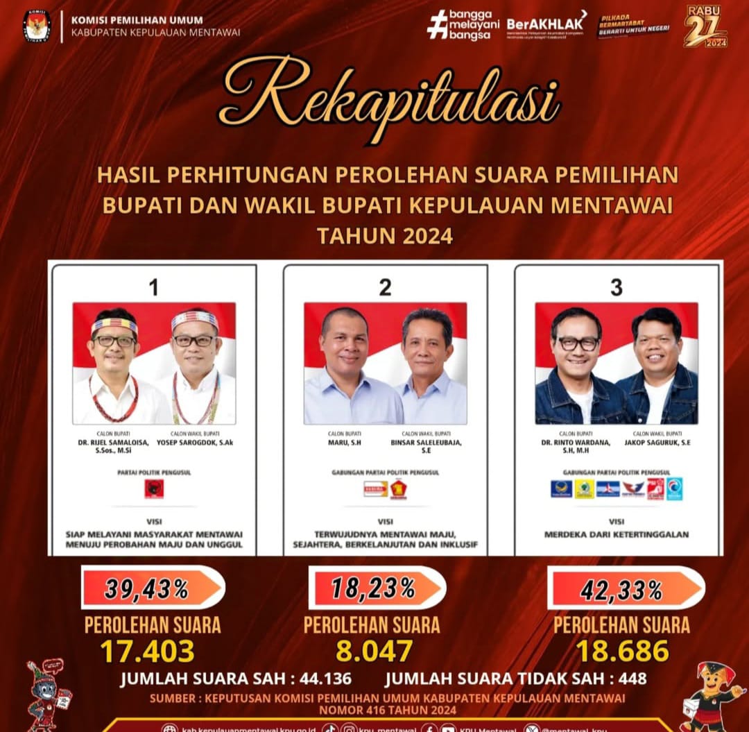 MENANG: Hasil rekapitulasi perhitungan suara menunjukan Paslon Rinto-Jakop Unggul di Mentawai. (DOK.KPU)